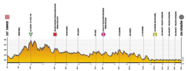 Stage 7 profile